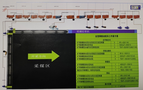 山西全變頻綜采解決方案